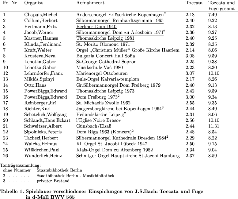 \begin{figure}
\par\begin{tabular}{\vert lllll\vert}
\hline
lfd. Nr.&Organist&Au...
...J.S.Bach: Toccata und Fuge\\
\>in d-Moll BWV 565\\
\end{tabbing}}
\end{figure}