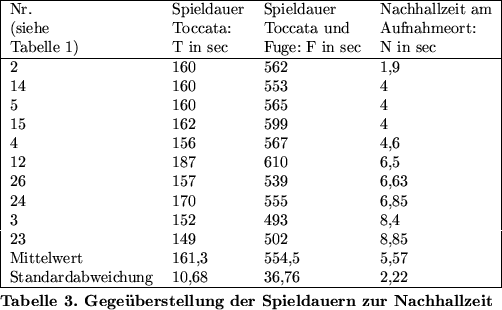 \begin{figure}
\begin{tabular}{\vert llll\vert}
\hline
Nr.&Spieldauer&Spieldauer...
...abelle 3. Gege\uml {u}berstellung der Spieldauern zur Nachhallzeit}
\end{figure}