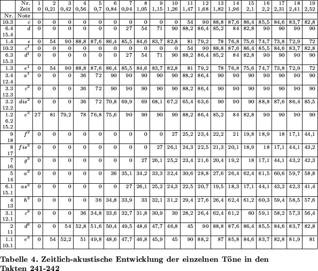 \begin{figure}
{\scriptsize\begin{tabular}{\vert@{\ }r@{\ }\vert@{\ }r@{\ }\vert...
...tische Entwicklung der einzelnen T\uml {o}ne in den Takten 241-242}
\end{figure}