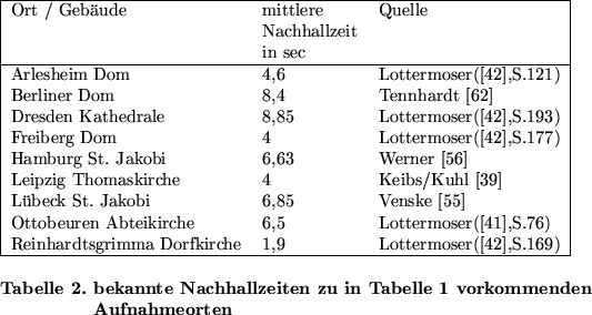 \begin{figure}
\begin{tabular}{\vert lll\vert}
\hline
Ort / Geb\uml {a}ude&mittl...
... zu in Tabelle 1 vorkommenden\\
\> Aufnahmeorten\\
\end{tabbing}}
\end{figure}